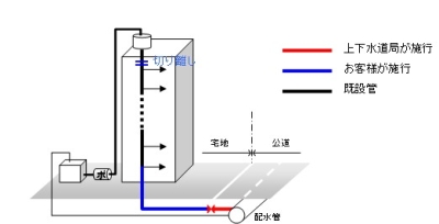 直結給水助成イラスト