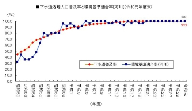 下水道人口普及率と環境基準適合率【河川】