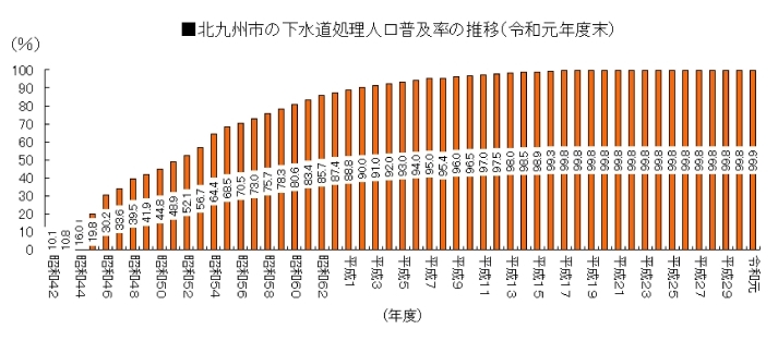 北九州市の下水道処理人口普及率の推移の画像
