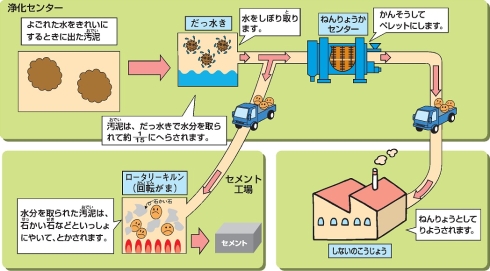 汚泥処理と活用の画像