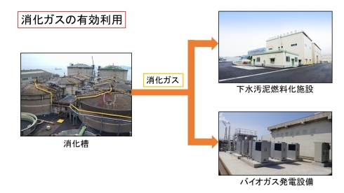 消化ガスの利用の画像