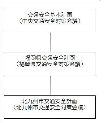 交通安全計画体系図