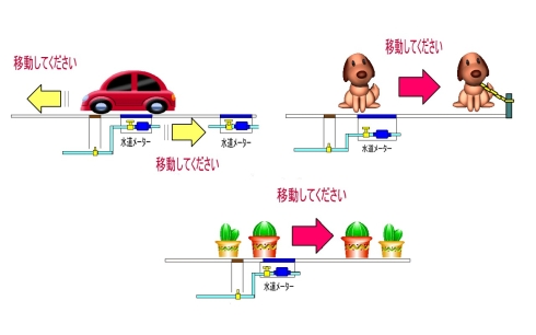 車をメーターの上に駐車している場合は、移動させてください。駐車位置をずらす事が難しい場合は、メーター移設が可能な場合もございますので、工事事務所へご相談ください。犬などを放し飼いにしている場合は、リードで繋ぐ等のご配慮をお願いします。植木などメーター上に物を置いている場合は、移動してください。検針員がメーターを確認できるよう、ご協力をお願いいたします。