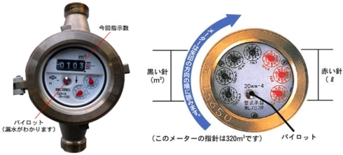 メーターの写真です。パイロットはメーターの指示数の左下にある赤色または銀色の小さいボタンのようなもです。少量でも水を使用しているとくるくる回転します。