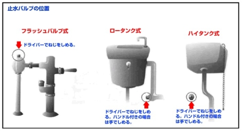 止水バルブの位置のイラストです。フラッシュバルブ式では、レバーのついたパイプの隣のパイプの最上部にバルブがついています。ロータンク式では、タンクの後ろにあるパイプの下の方、ハイタンク式では、タンクから少し離れた左下あたりにバルブがついています。トイレの水が止まらないときは、この止水バルブのねじをドライバーで締めてください。