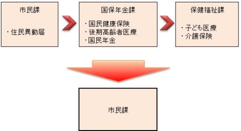 父・母・小学校就学前の子・高齢者（75歳以上）の家族が市内で引越した場合の手続きの具体例