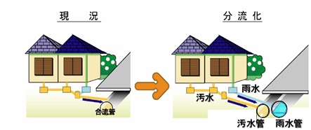 分流化の模式図