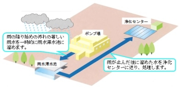 雨水滞水池の役割画像