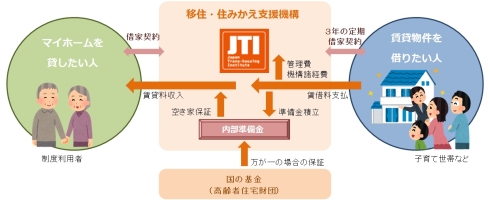 マイホーム借上げ制度の仕組みの説明図