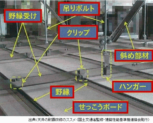 天井を構成している部材