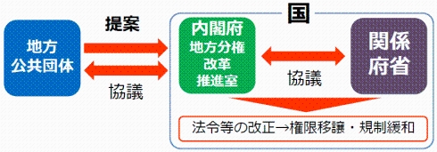 提案募集方式のイメージ図