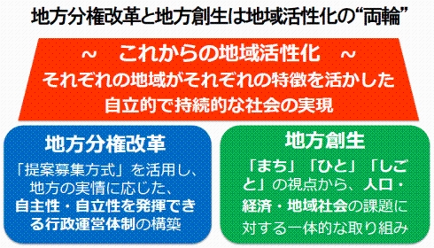 地方分権改革と地方創生のイメージ図