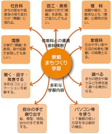 景観まちづくり学習の他教科との組み合わせフローチャート図