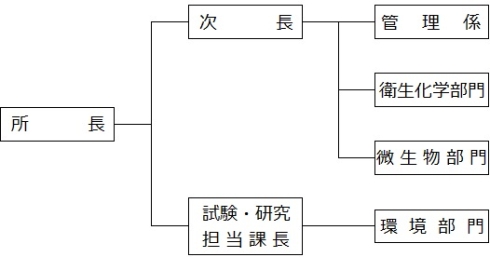 保健環境研究所の組織図