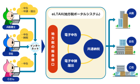 エルタックスの利用方法についてのイメージ画像