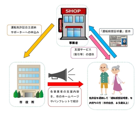 高齢者の運転免許証自主返納のイメージ図