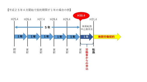 無期転換ルールとはの画像