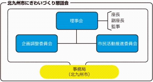 北九州市にぎわいづくり懇話会組織図