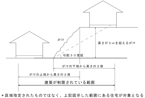 がけ(地表面が水平面に対し30度を超える傾斜度をなす土地をいう。以下同じ。)の高さ(がけの上端と下端との垂直距離をいう。以下同じ。)が3メートルを超える場合においては,当該がけの上にあっては当該がけの下端から,下にあっては当該がけの上端から水平距離が当該がけの高さの2倍に相当する距離以内の位置及び当該がけには,居室を有する建築物を建築してはならない。