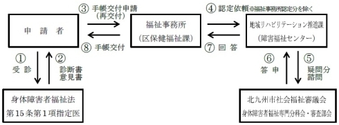 者 等級 障害 手帳