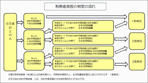 利用者負担判定の流れ