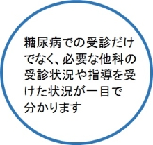 糖尿病での受診だけでなく、必要な他科の受診状況や指導を受けた状況が一目で分かります