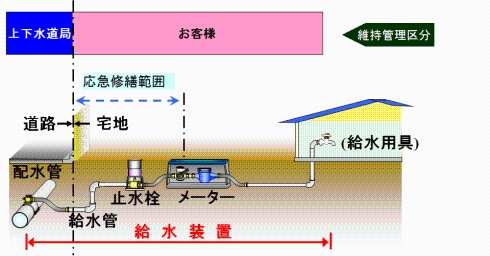 給水装置の維持管理区分