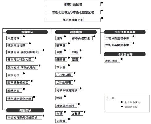 都市計画の体系