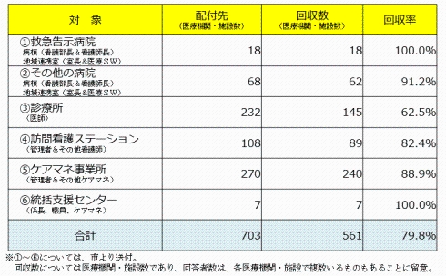 配付先と回収率の票の画像