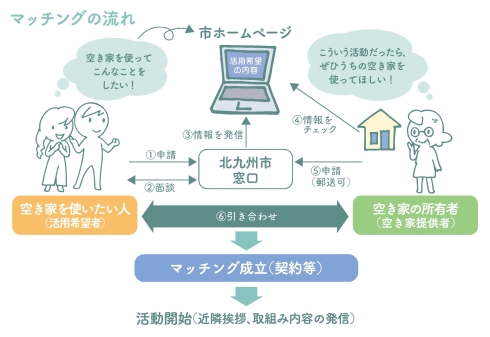 マッチングのイメージ