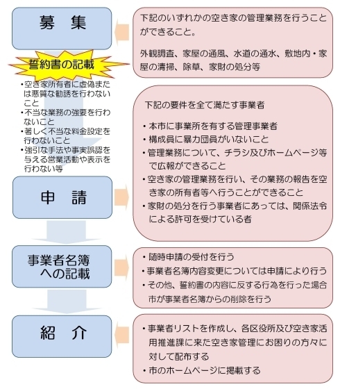 事業のフロー図