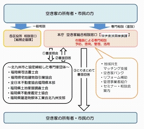 相談から回答までの流れを説明する図