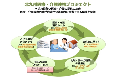 北九州医療・介護連携プロジェクト（イメージ図）