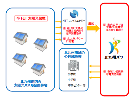 卒FIT太陽光発電活用事業の説明イラスト