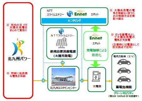 太陽光発電と電気自動車を活用した災害対応自家消費実証事業の説明イラスト