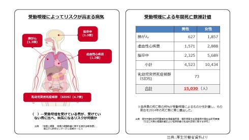 受動喫煙によってリスクが高まる病気・受動喫煙による年間死亡推計値