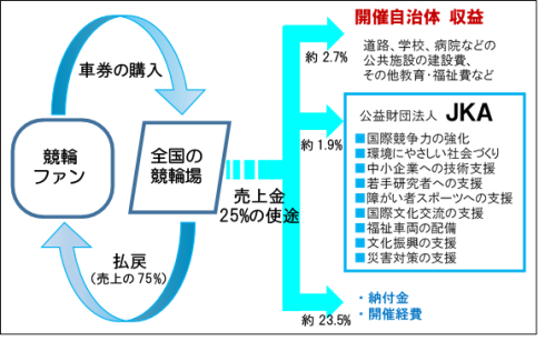 競輪の売上金の流れ