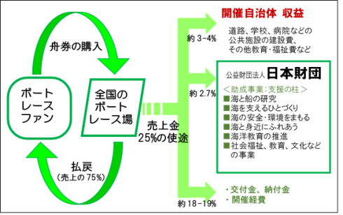 ボートレースの売上金の流れ