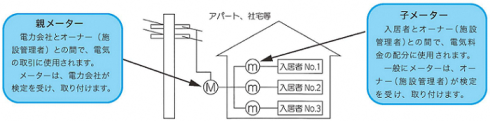 子メーターのイメージ図　電気メーターの場合