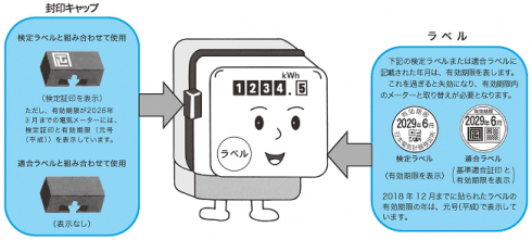 検定証印と有効期限ラベルのイメージ　電気メーターの場合