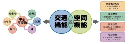 道路の役割のイメージ図。道路には交通機能と空間機能があります。