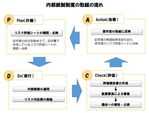 PDCAの図