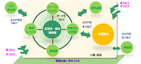 東田ミュージアムパークのイメージ図