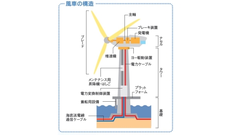 風車の構造