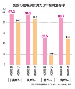 受診の動機別にみた3年相対生存率の画像