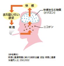 ニコチン依存症の図解