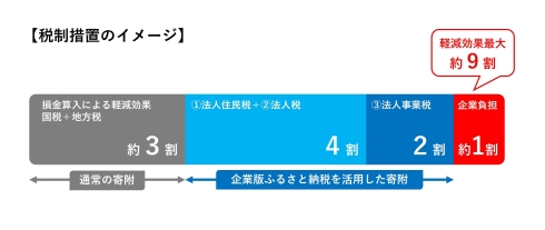 税制措置のイメージ図