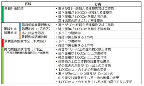 届出対象行為