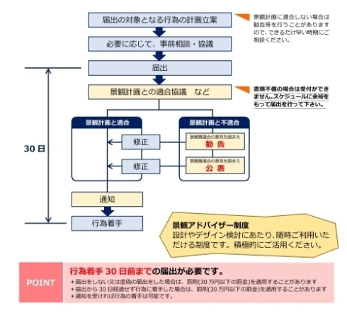 手続きフロー図