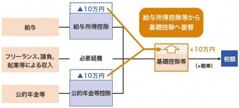 基礎控除への振替イメージ